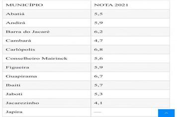 MEC DIVULGOU NO DIA 16/09 RESULTADO DO IDEB 2021 ENTRE OS 399 MUNICIPIOS DO PARANÁ GUAPIRAMA SE DESTACA ATINGINDO A 12° MELHOR NOTA DO PARANÁ