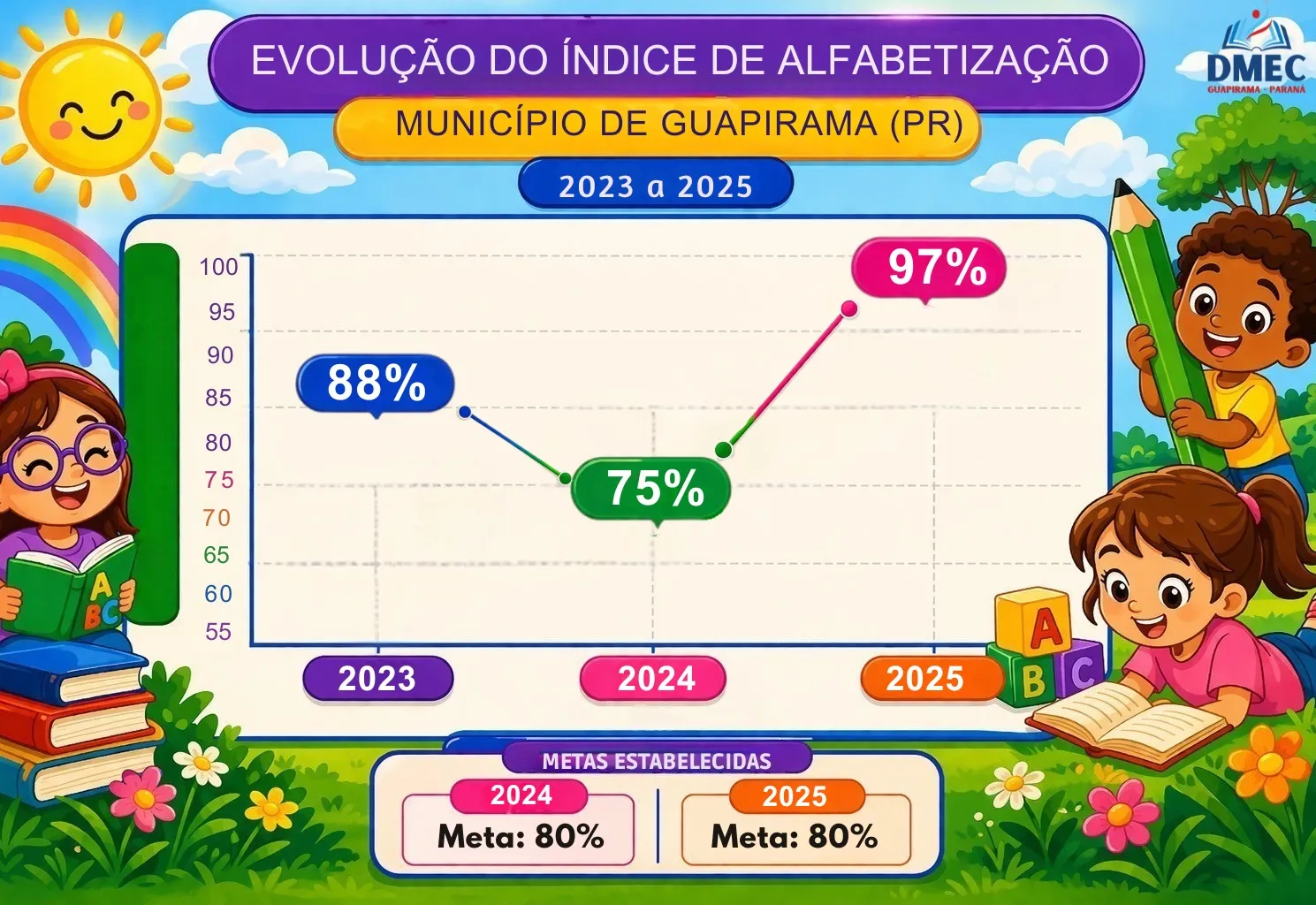 Guapirama avança na alfabetização e alcança 97% em 2025